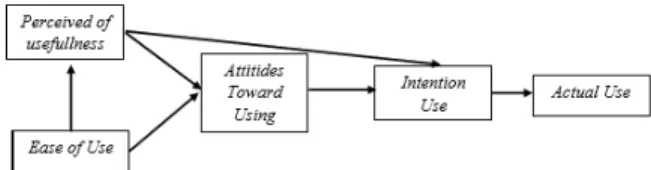 Gambar 1. Technology Acceptance Model  Sumber: Chuttur 2009 