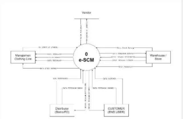 Gambar 7. Contex Diagram Sistem yang Diusulkan  Merujuk  pada  Gambar  7,  diajukan  Context  Diagram e-SCM yang terdiri dari lima entitas, yaitu: 