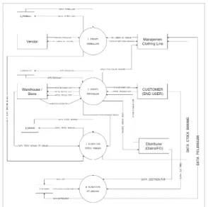 Gambar 8. Data Flow Diagram Level 1 Sistem yang  Diusulkan 