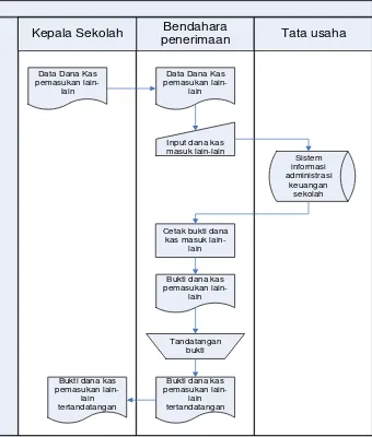 Gambar 4.11 Flowmap dana kas masuk lain-lain yang diusulkan. 