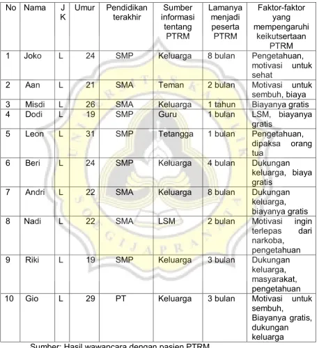Tabel 3.3  Hasil rangkuman wawancara kepada pasien PTRM kategori  Faktor-faktor yang Mempengaruhi Keikutsertaan Korban Penyalahgunaan Narkoba Pada Program Terapi Rumatan Metadon di Kota Semarang  