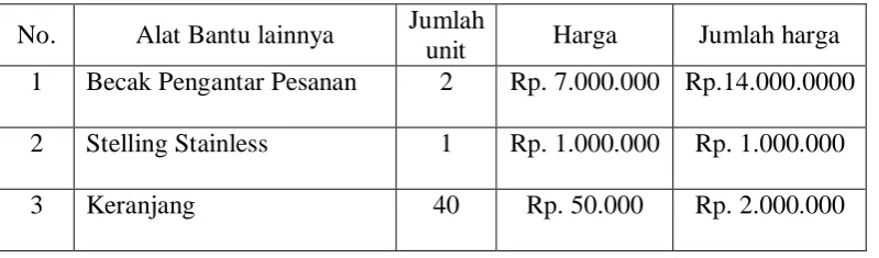 Tabel 2.5 Alat alat produksi 