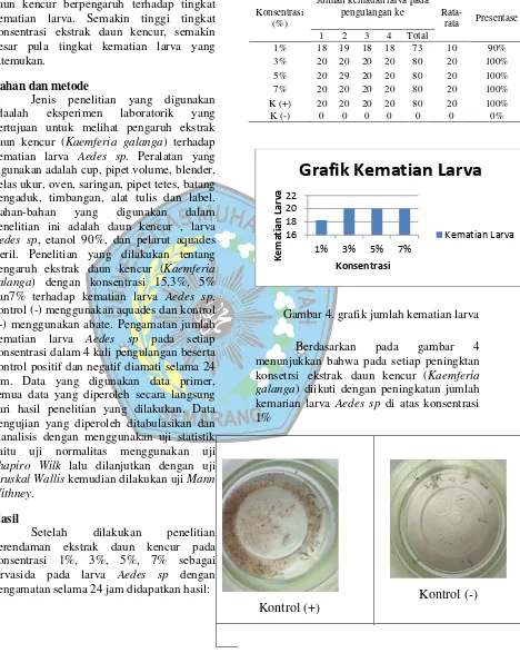 Grafik Kematian Larva 