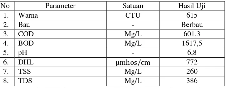 Tabel 4.1 Hasil Uji Air Sampel Limbah Asli 