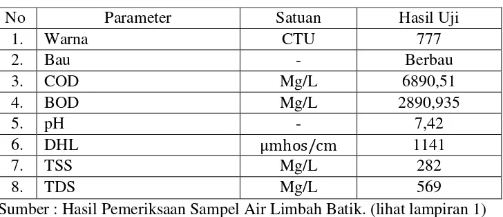 Tabel 4.4 Hasil Uji Air Sampel Limbah pada Percobaan ke-2 Pagi Hari 