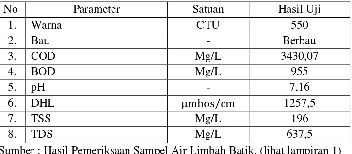 Tabel 4.5 Hasil Uji Air Sampel Limbah pada Percobaan ke-2 Sore Hari 