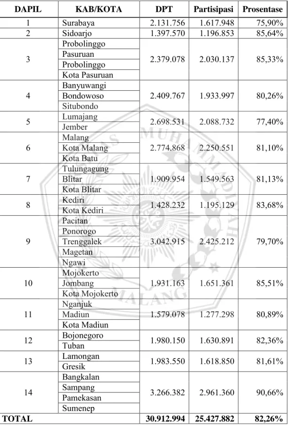 Tabel 3  Data tingkat partisipasi masyarakat pemilu anggota DPRD propinsi Jawa  Timur tahun 2019 