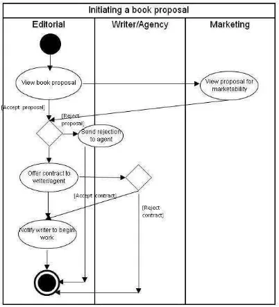 Gambar 2.19 Activity Diagram 