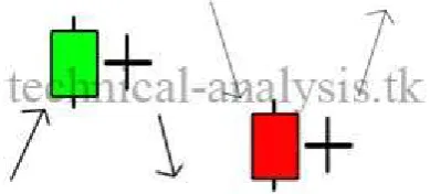 Gambar 2.17 Harami Cross 