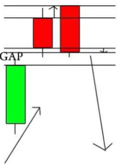 Gambar 2.23 Upside Gap Two Crows 