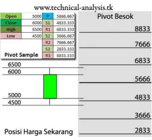 Gambar 3.2 Ilustrasi Pivot 
