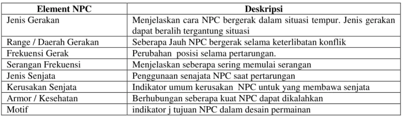 Tabel 1 ± Daftar Element dalam NPC Musuh 