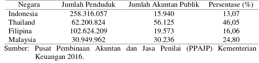 Tabel 1: Jumlah Akuntan Publik di Asean Tahun 2016