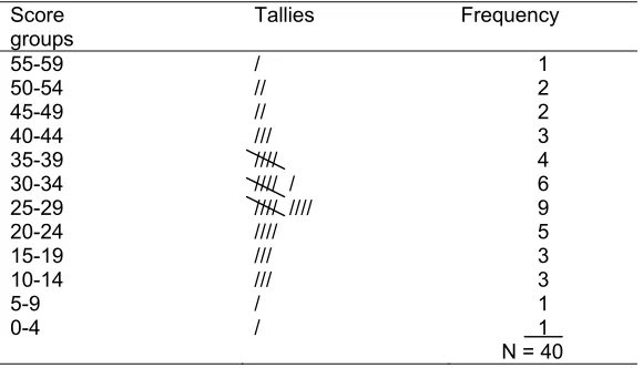 Table 1 Frequency Distribution of the Scores 