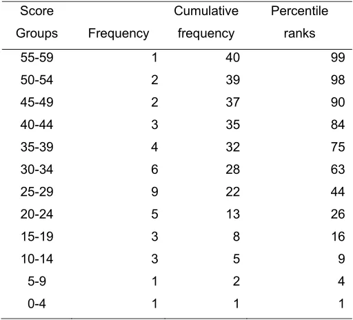 Table 3 Calculation of Percentile Ranks for Test Scores 