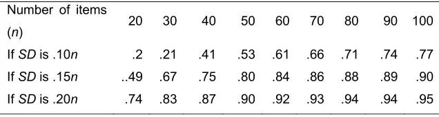 Table 5. Estimating the Approximate Reliability of a Test* 