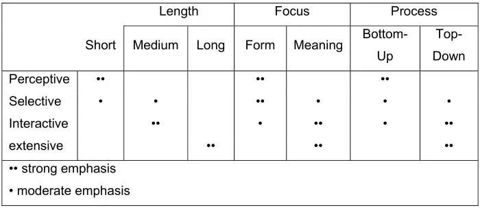 Figure 8.1.Types of reading by length, focus, and process 