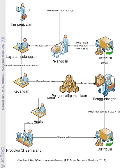 Gambar 8.Workflow pemesanan barang (PT. Mitra Nasional Kualitas, 2012) 