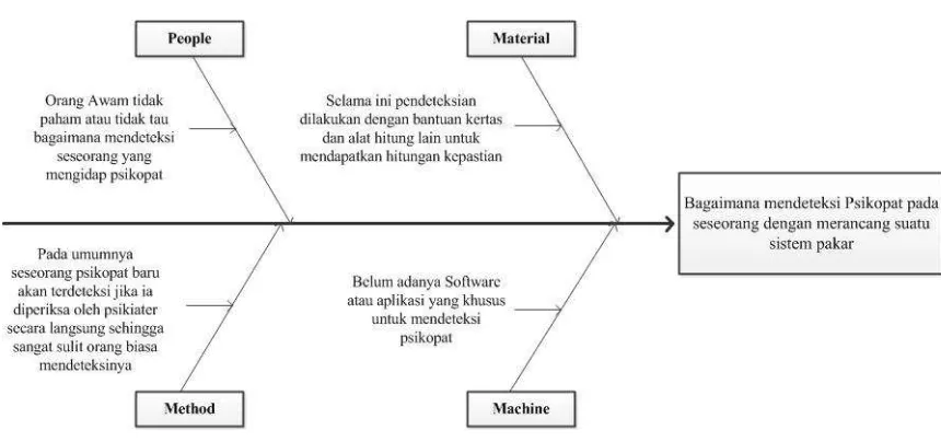 Gambar 3.1 Ishikawa Diagram pada analisis masalah 