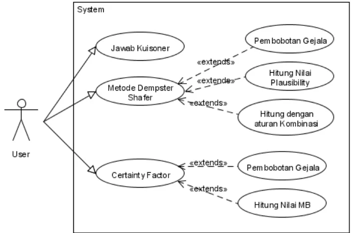 Gambar 3.2 Diagram Use Case Pada Sistem  