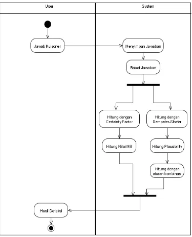 Gambar 3.3 Diagram Activity Pada Sistem 