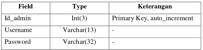 Tabel 3.1 Struktur data tabel Admin 