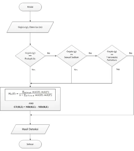 Gambar 3.5 Flowchart sistem pakar mendeteksi psikopat pada seseorang 