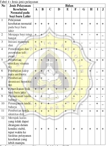 Tabel 4 : Jenis-jenis pelayanan 