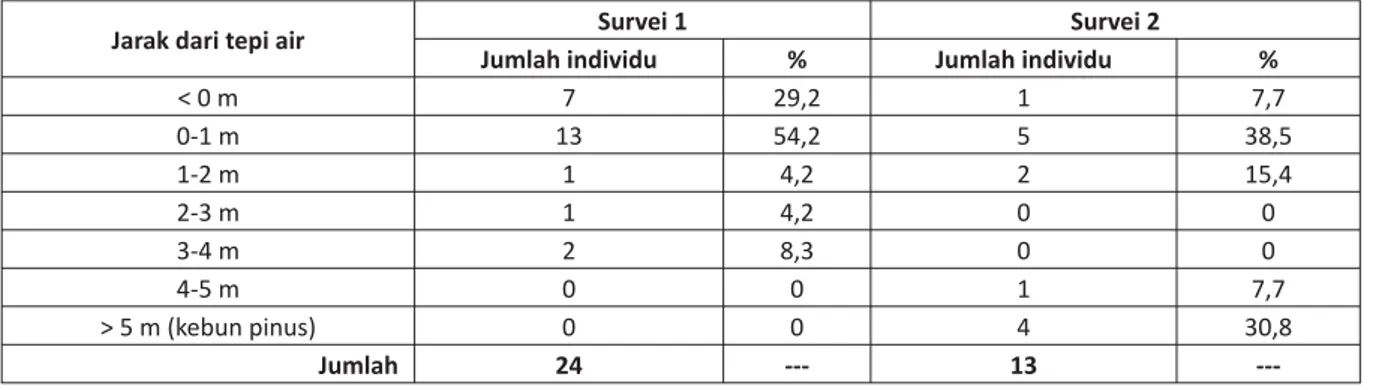 Tabel 5. Pemilihan Mikrohabitat Horizontal Oleh H. chalconota di Kanan dan Kiri Perairan Pada Gabungan Tiga 