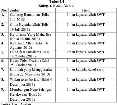 Tabel 4.4 Kategori Pesan Akidah 