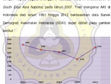 Gambar 1. Grafik Angka Kematian Ibu di Indonesia Tahun 1991-2012 