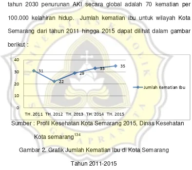 Gambar 2. Grafik Jumlah Kematian Ibu di Kota Semarang  