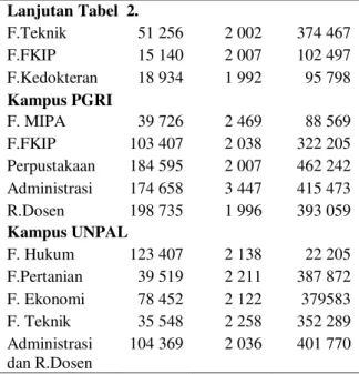 Tabel 3.  Hasil Pengukuran  Delay  Name  IP  Last  Avg  Min  Max  Server  Authentikasi  Muhammadiyah  10.237.15.x  2  7  1  52  Ruang  Administrasi   192.168.14.x  1  8  1  52  Fakultas Hukum  192.168.25.x  1  9  1  53  Fakultas  Ekonomi  192.168.27.x  2  