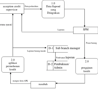 Gambar 4.3 Diagram DFD Level 0 Sistem Informasi perkreditan 
