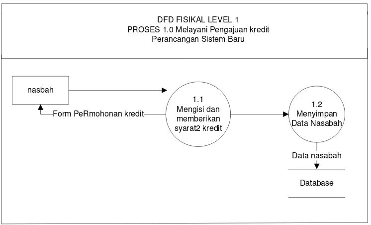 Gambar 4.5 DFD LOGIKAL Level 1 proses 2.0 Perancangan Sistem Baru 
