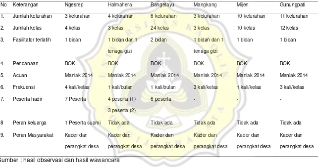 Tabel 3. Distribusi Karakteristik Puskesmas PONED (Pelayanan Obstetri Neonatal Emergensi Dasar) Kota Semarang 