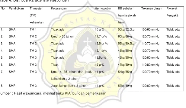 Tabel 4. Distribusi Karakteristik Responden 