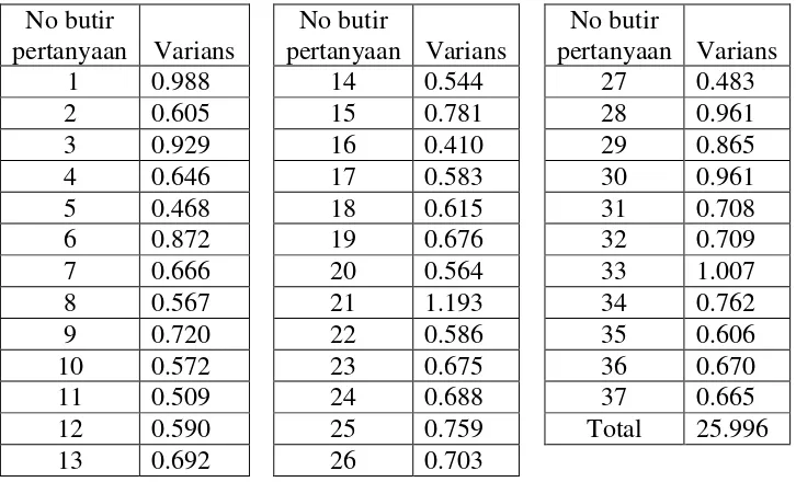 Tabel 8.  Data Uji Reabilitas Butir Kuesioner Produk Biskuit Merek A 