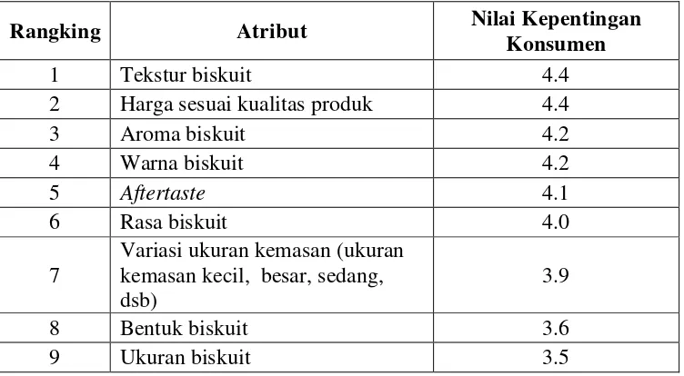 Tabel 11. Tingkat Kepentingan Konsumen Produk Biskuit Merek X 