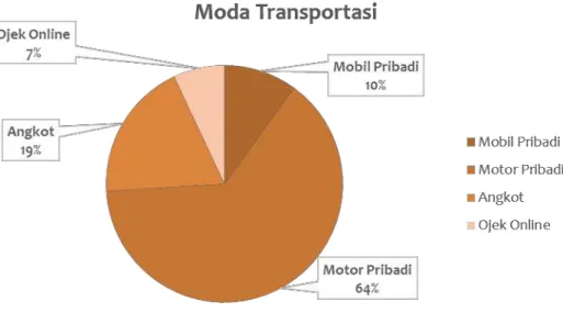 Diagram  di  atas  merupakan  data  moda  transportasi  yang  biasa  digunakan  oleh  responden  dan  menunjukkan informasi bahwa penggunaan moda transportasi pribadi jauh lebih tinggi sekitar  3 kali lipat  dari  moda  transportasi  umum