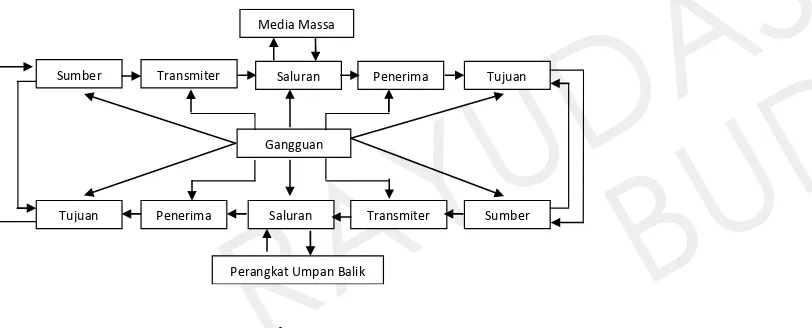 Gambar  model  komunikasi  dari  DeFleur  dapat  dijelaskan  sebagai berikut.  Sumber  (source) yang bermaksud mengkomunikasikan sesuatu  hal  kepada  sasaran  penerima  (desinaion) pertama-tama akan  terlibat  dalam  proses  pengolahan  atau  pembentukan 