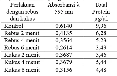 Tabel 1.  Absorbansi dan total protein ulat sagu dengan perlakuan dan pengukusan 