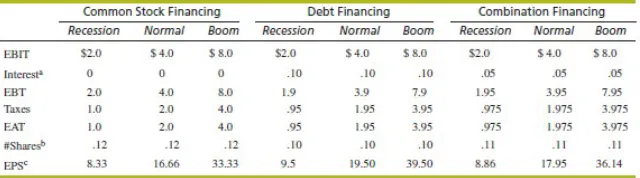 Grafik 2: Contoh EPS/EBIT Chart.