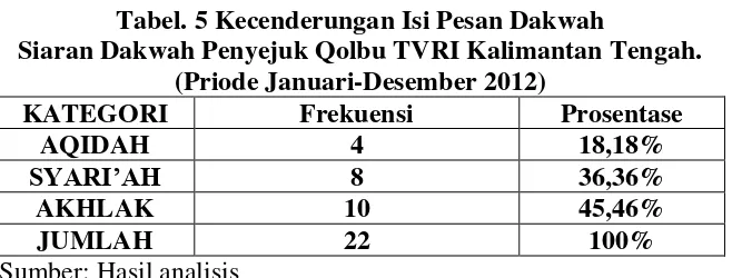 Tabel. 5 Kecenderungan Isi Pesan Dakwah 