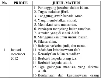 Tabel. 3 Judul Tema Materi Dakwah priode Januari-Desember 2012 