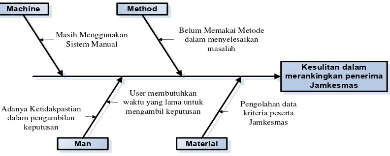 Gambar 3.1 Diagram Ishikawa untuk analisis masalah 