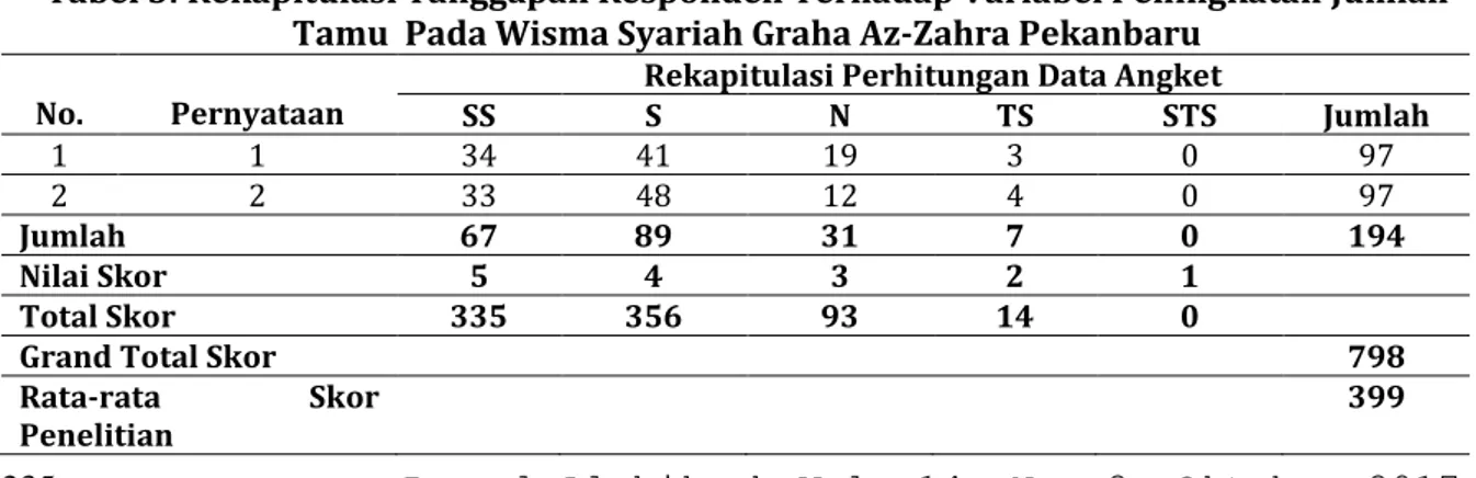 Tabel 3: Rekapitulasi Tanggapan Responden Terhadap Variabel Peningkatan Jumlah  Tamu  Pada Wisma Syariah Graha Az-Zahra Pekanbaru 