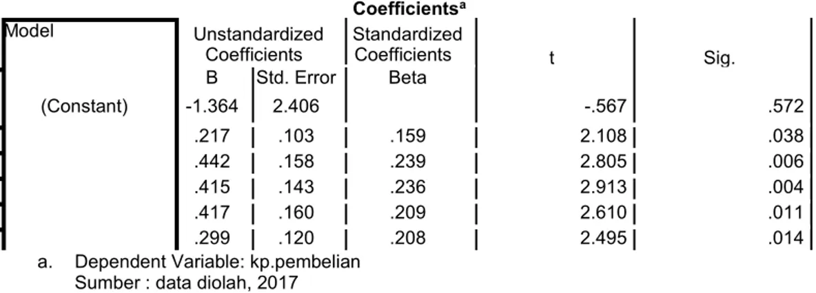 Tabel 1. Coefficient Hasil Analisis Regresi