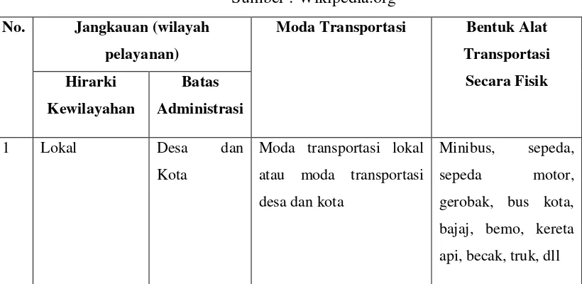 Tabel 2.01 Jangkauan Wilayah Moda Transportasi 