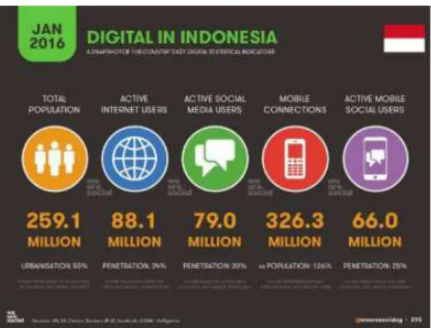Gambar 3: Jumlah pengguna internet di Indonesia Sumber : wearesocial.com